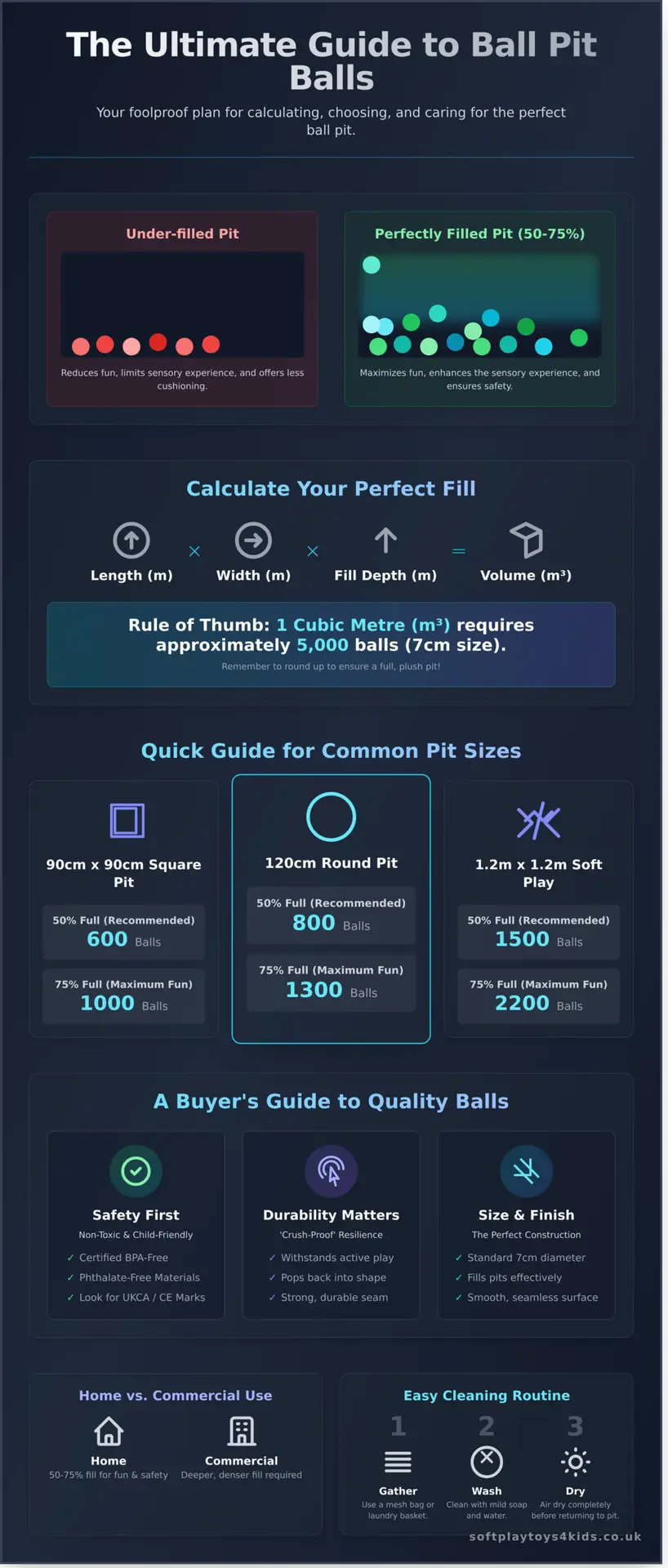 How Many Ball Pit Balls Do You Really Need? A Complete Guide - Infographic