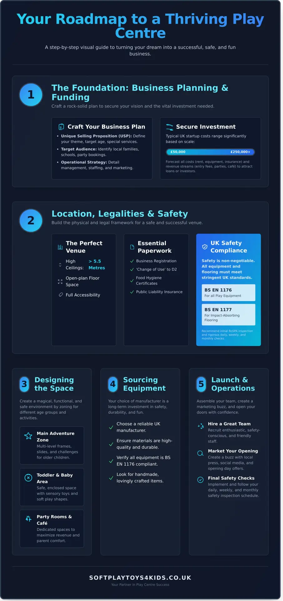 How to Open a Play Centre: Your Complete Business Starter Guide - Infographic