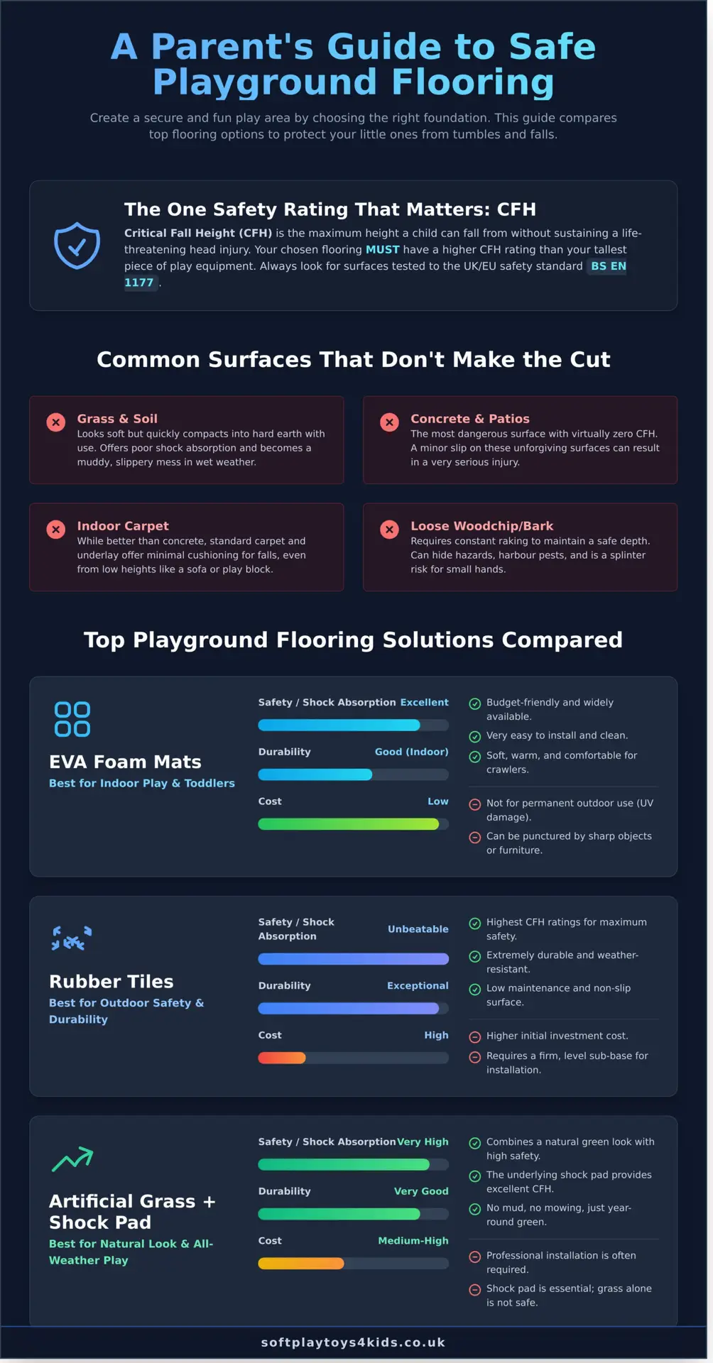 Playground Flooring: The Ultimate Guide to a Safer Home Play Area - Infographic