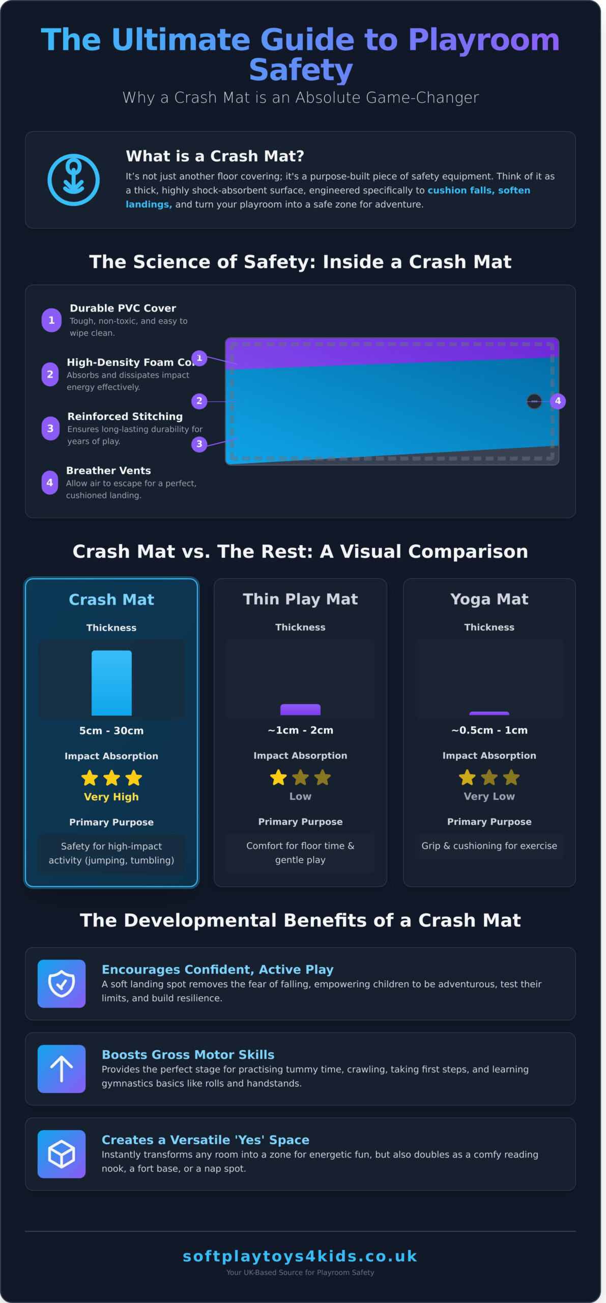 What Are Crash Mats? And Why Your Playroom Needs One - Infographic
