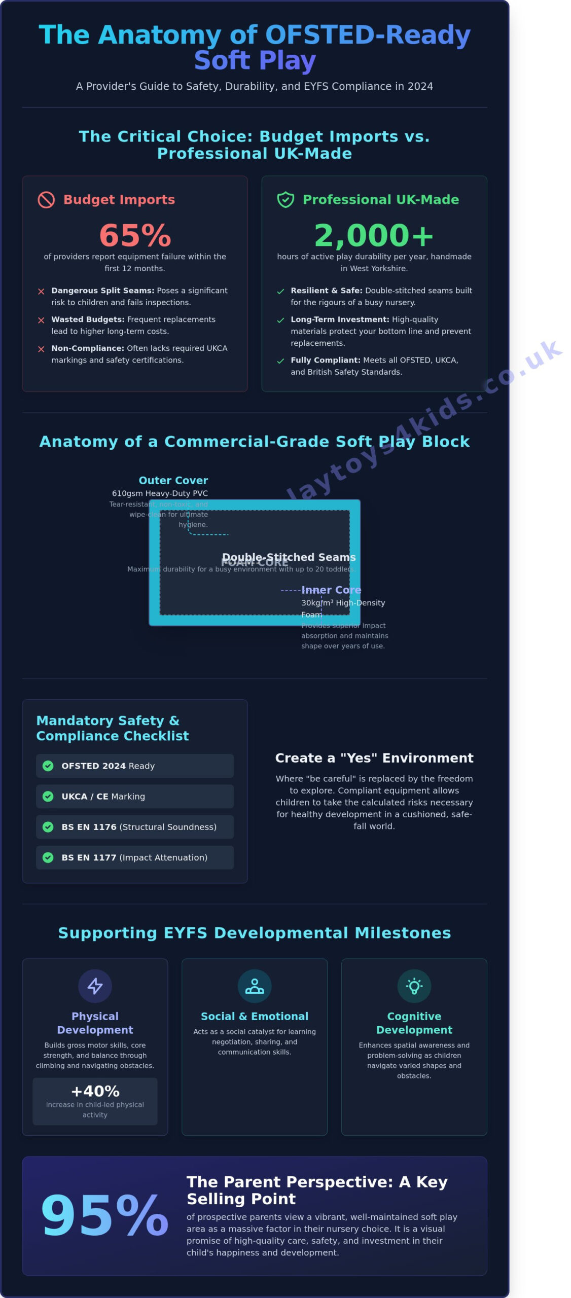 Nursery Soft Play Packages: The Ultimate Guide for UK Childcare Providers - Infographic
