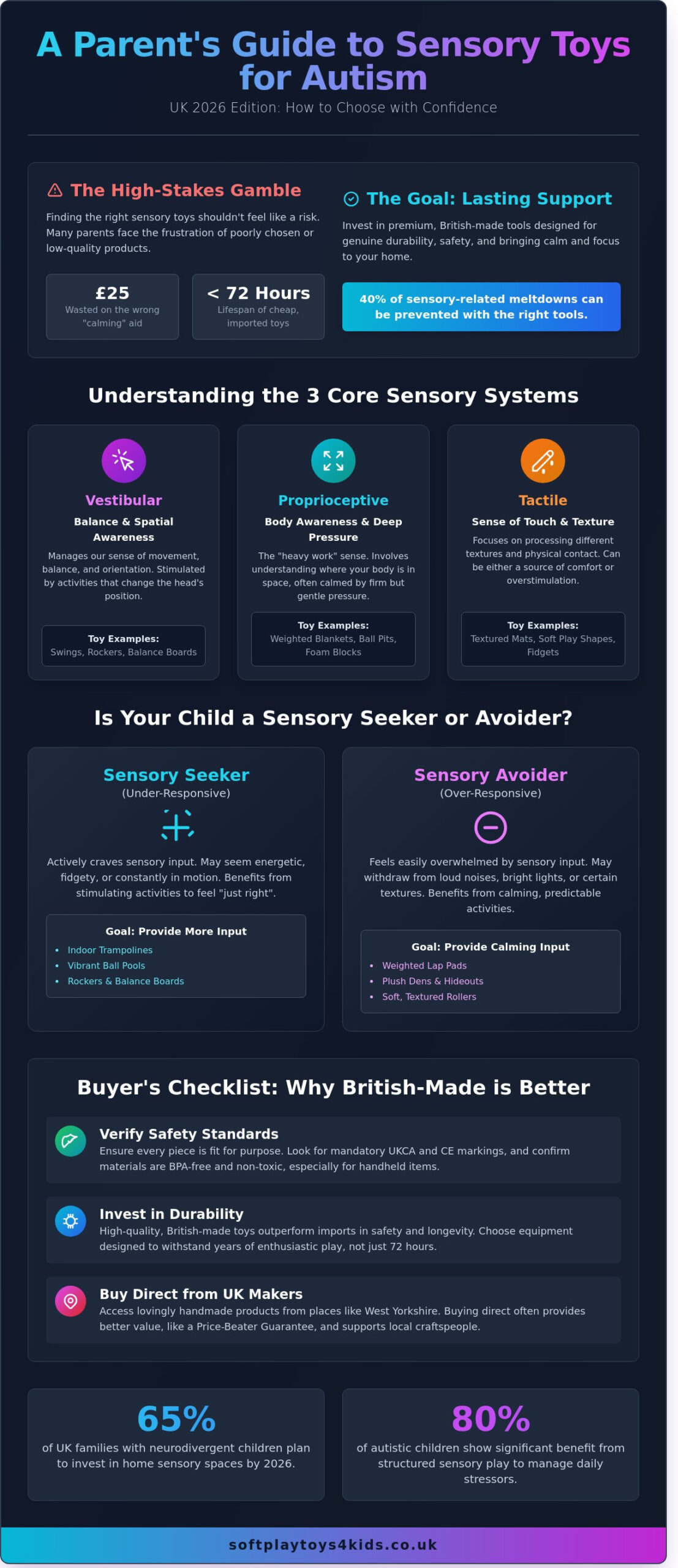 Sensory Toys for Autism UK: The Complete 2026 Buying Guide - Infographic