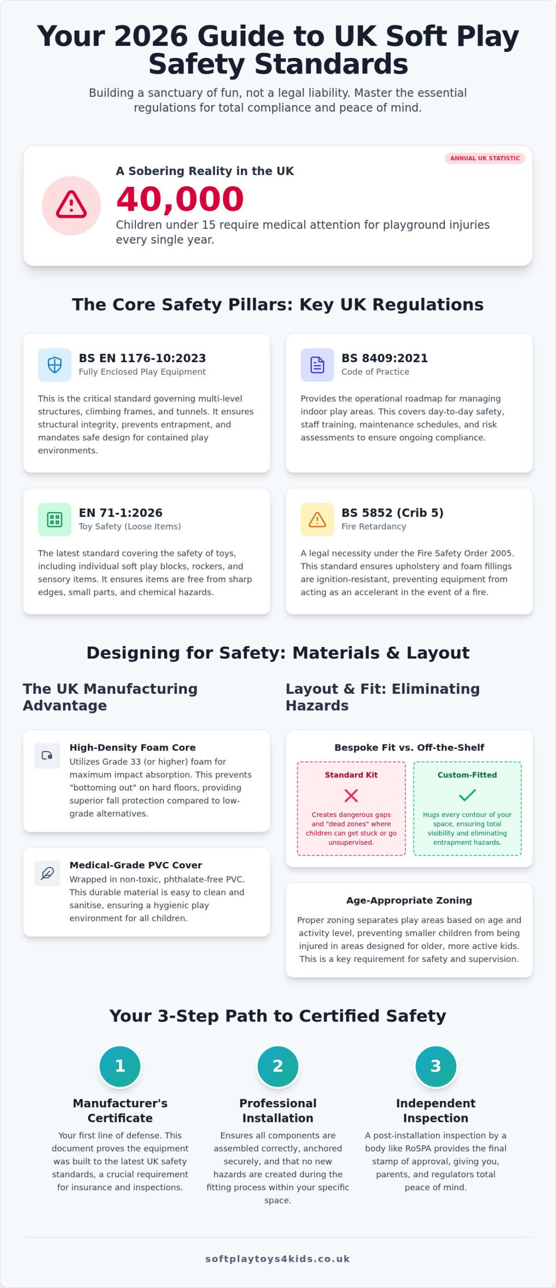 Soft Play Equipment Safety Standards UK: The Ultimate 2026 Guide
